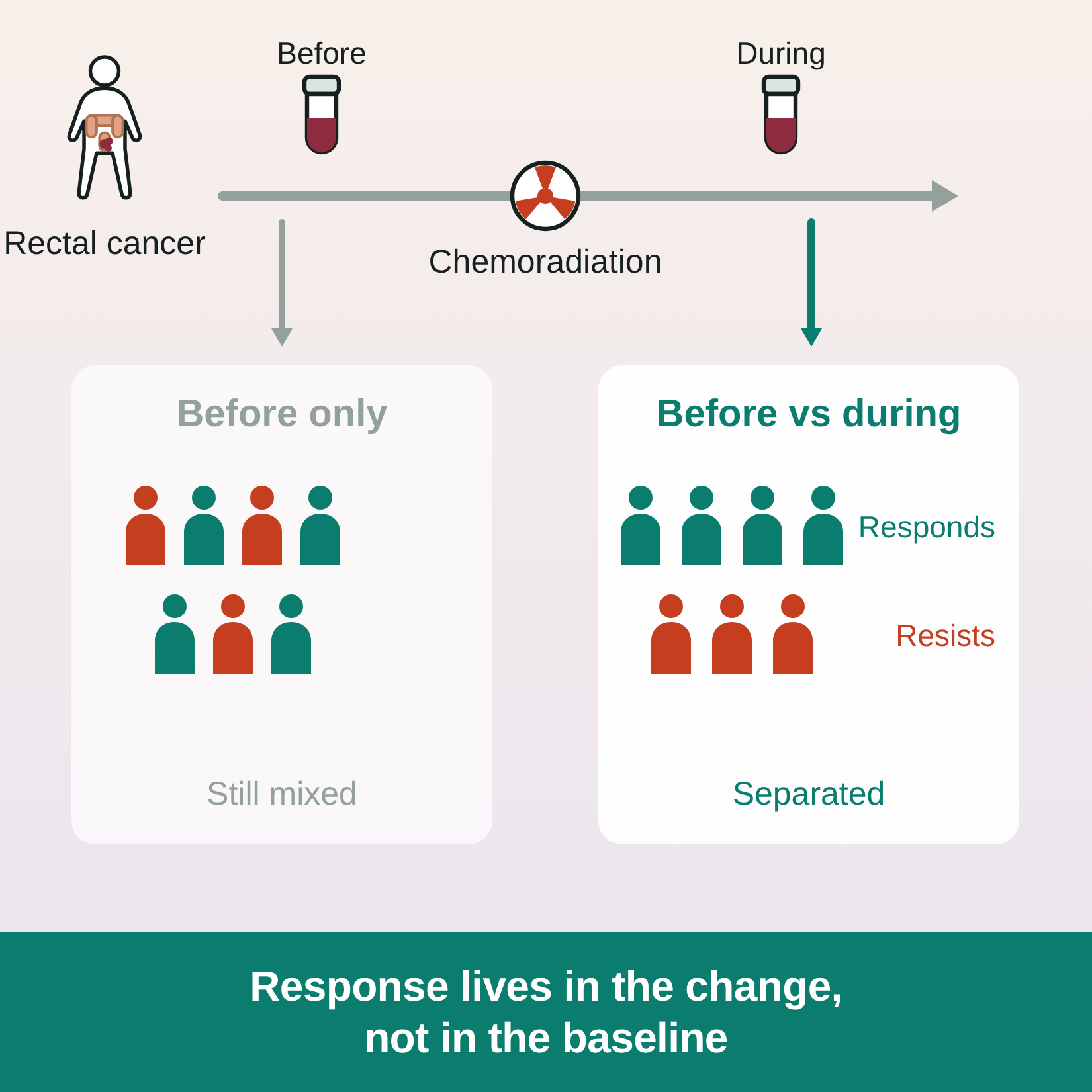 Diagram contrasting a weak baseline expression signal across 17 cohorts with a reproducible treatment-induced change across 6 paired datasets